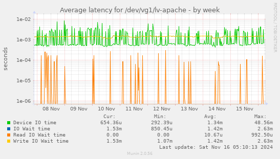 Average latency for /dev/vg1/lv-apache