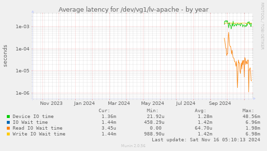 Average latency for /dev/vg1/lv-apache