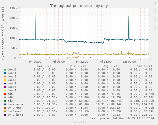 Throughput per device