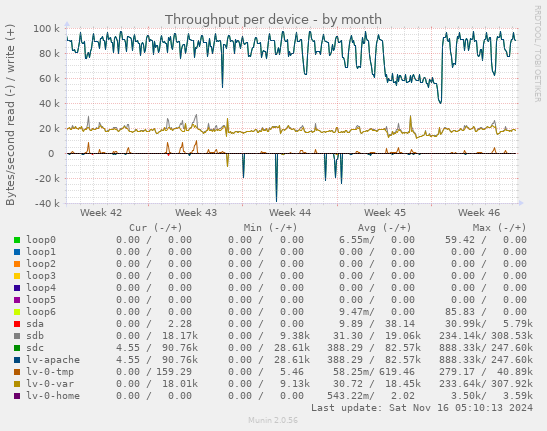 Throughput per device