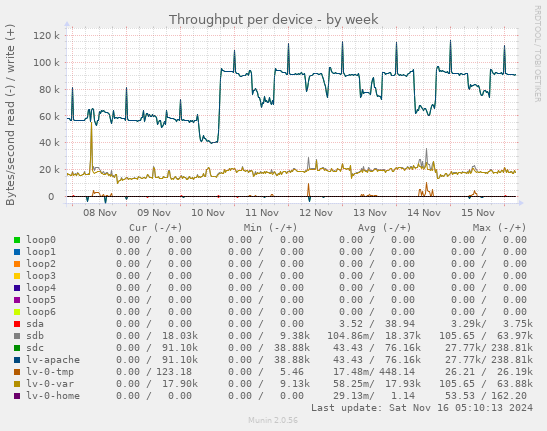 Throughput per device