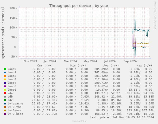 Throughput per device