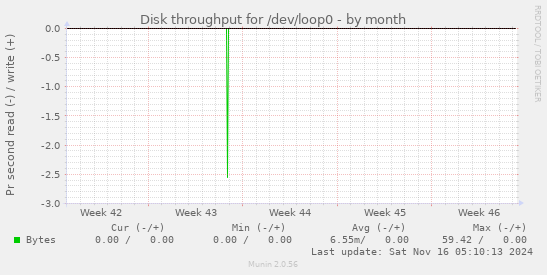 Disk throughput for /dev/loop0