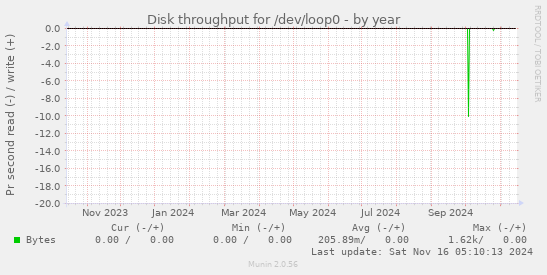 Disk throughput for /dev/loop0