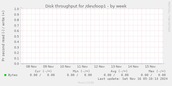 Disk throughput for /dev/loop1