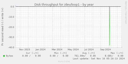 Disk throughput for /dev/loop1