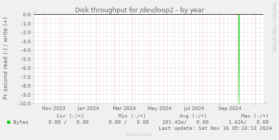 Disk throughput for /dev/loop2