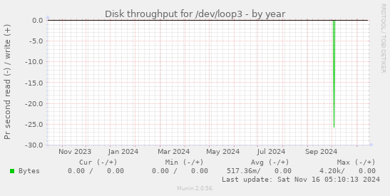 Disk throughput for /dev/loop3