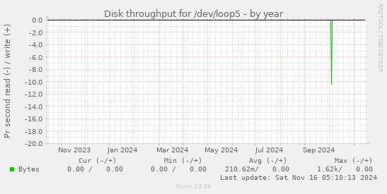 Disk throughput for /dev/loop5