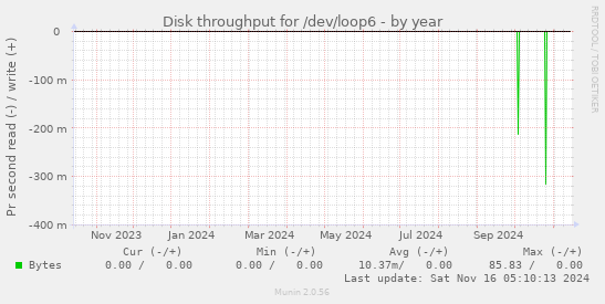 Disk throughput for /dev/loop6