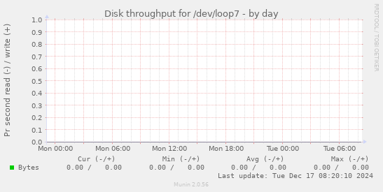 Disk throughput for /dev/loop7