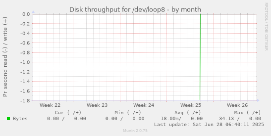 Disk throughput for /dev/loop8