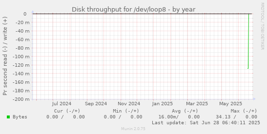 Disk throughput for /dev/loop8