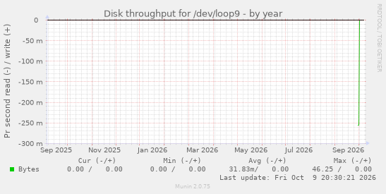 Disk throughput for /dev/loop9