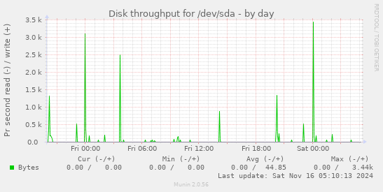 Disk throughput for /dev/sda