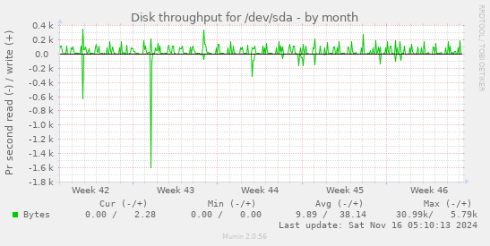 Disk throughput for /dev/sda