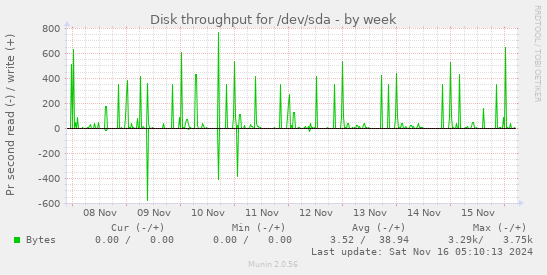 Disk throughput for /dev/sda