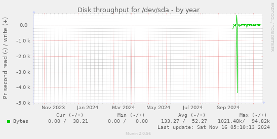 Disk throughput for /dev/sda