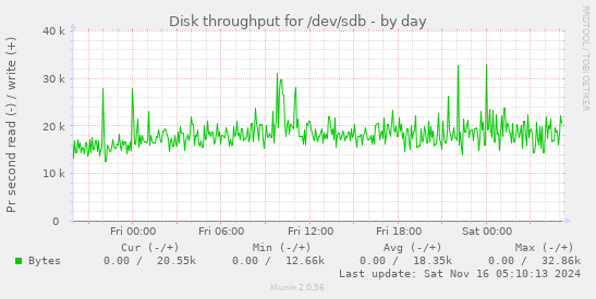 Disk throughput for /dev/sdb