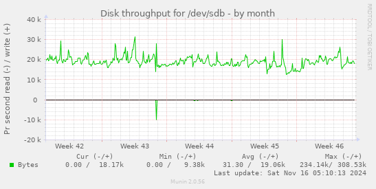 Disk throughput for /dev/sdb