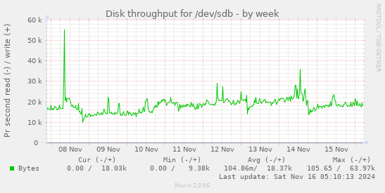 Disk throughput for /dev/sdb