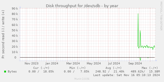 Disk throughput for /dev/sdb