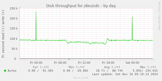 Disk throughput for /dev/sdc