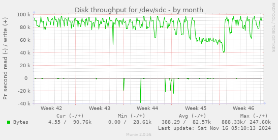 Disk throughput for /dev/sdc