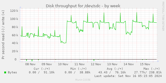 Disk throughput for /dev/sdc