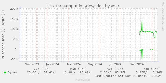 Disk throughput for /dev/sdc