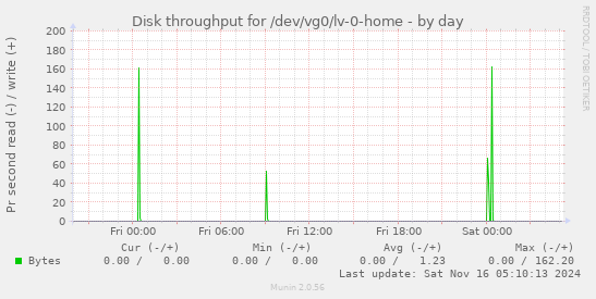 Disk throughput for /dev/vg0/lv-0-home