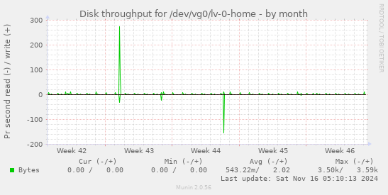 Disk throughput for /dev/vg0/lv-0-home