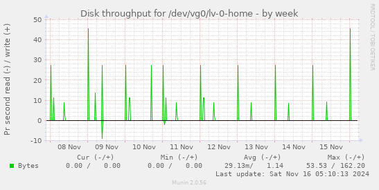 Disk throughput for /dev/vg0/lv-0-home