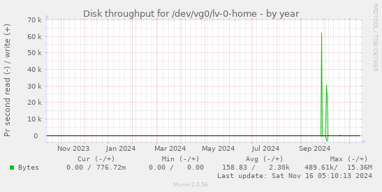 Disk throughput for /dev/vg0/lv-0-home