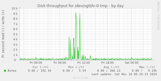 Disk throughput for /dev/vg0/lv-0-tmp