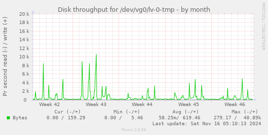 Disk throughput for /dev/vg0/lv-0-tmp