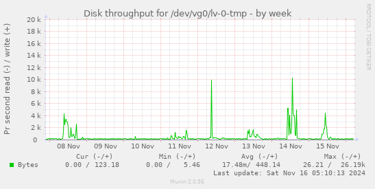 Disk throughput for /dev/vg0/lv-0-tmp