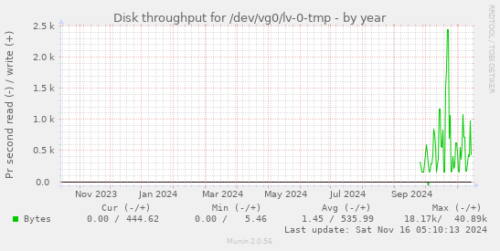 Disk throughput for /dev/vg0/lv-0-tmp