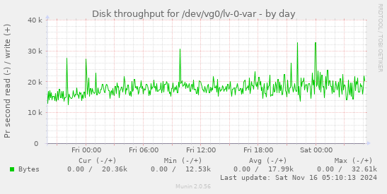 Disk throughput for /dev/vg0/lv-0-var