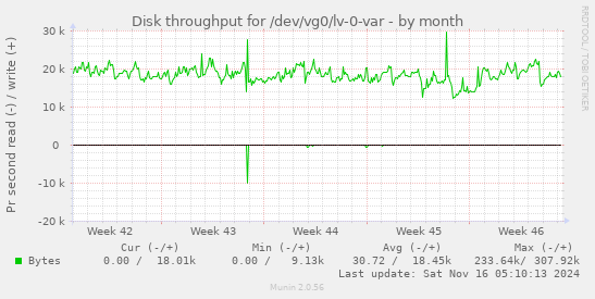 Disk throughput for /dev/vg0/lv-0-var