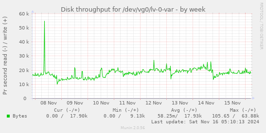 Disk throughput for /dev/vg0/lv-0-var