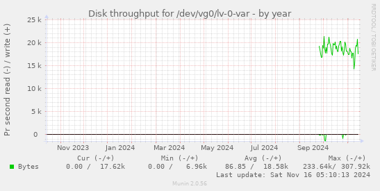 Disk throughput for /dev/vg0/lv-0-var