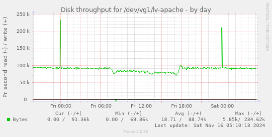 Disk throughput for /dev/vg1/lv-apache