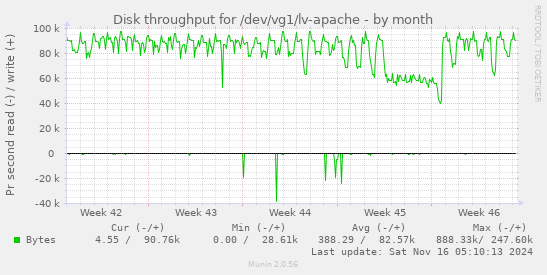 Disk throughput for /dev/vg1/lv-apache