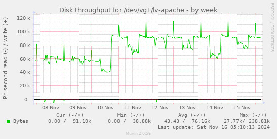 Disk throughput for /dev/vg1/lv-apache