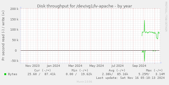 Disk throughput for /dev/vg1/lv-apache