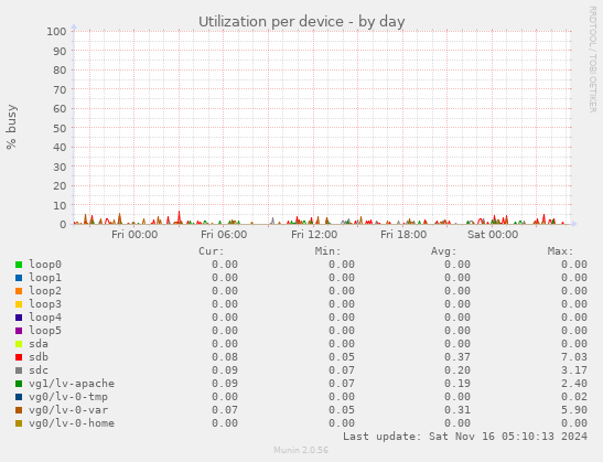 Utilization per device