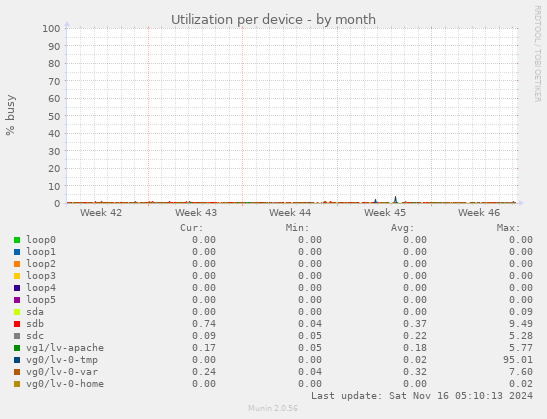 Utilization per device