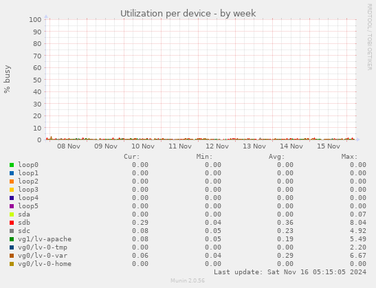 Utilization per device