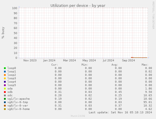 Utilization per device